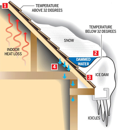 How Ice Dams Form on Your Roof